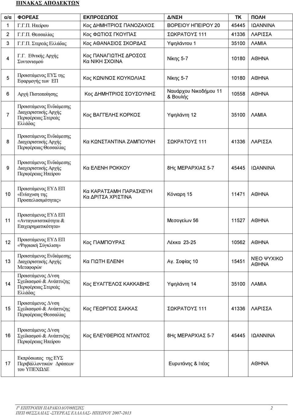 ΚΟΥΚΟΛΙΑΣ Νίκης 5-7 10180 6 Αρχή Πιστοποίησης Κος ΔΗΜΗΤΡΙΟΣ ΣΟΥΣΟΥΝΗΣ 7 Περιφέρειας Στερεάς Ναυάρχου Νικοδήμου 11 & Βουλής 10558 Κος ΒΑΓΓΕΛΗΣ ΚΟΡΚΟΣ Υψηλάντη 12 35100 ΛΑΜΙΑ 8 Περιφέρειας Θεσσαλίας Κα