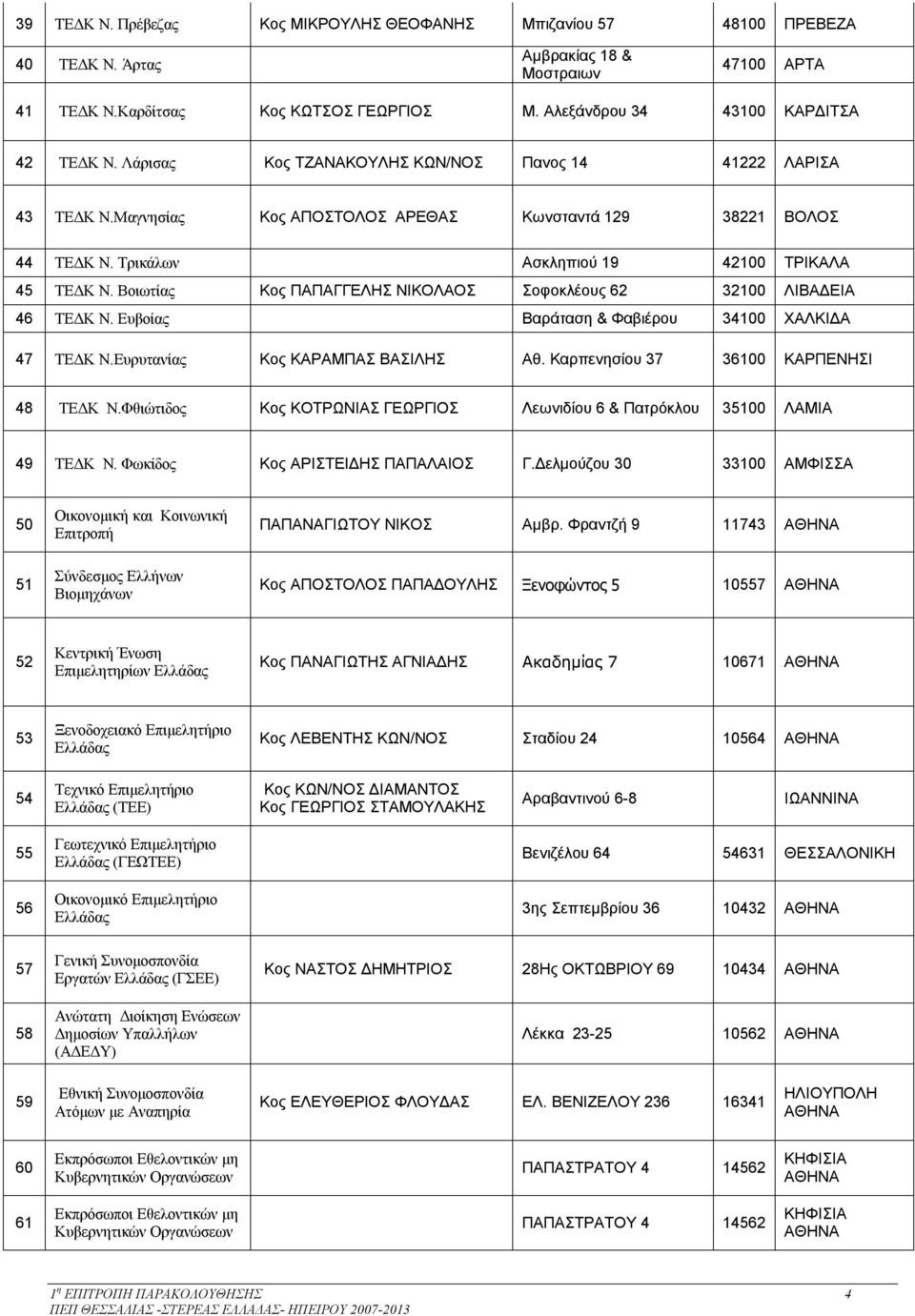 Τρικάλων Ασκληπιού 19 42100 ΤΡΙΚΑΛΑ 45 ΤΕΔΚ Ν. Βοιωτίας Κος ΠΑΠΑΓΓΕΛΗΣ ΝΙΚΟΛΑΟΣ Σοφοκλέους 62 32100 ΛΙΒΑΔΕΙΑ 46 ΤΕΔΚ Ν. Ευβοίας Βαράταση & Φαβιέρου 34100 ΧΑΛΚΙΔΑ 47 ΤΕΔΚ Ν.