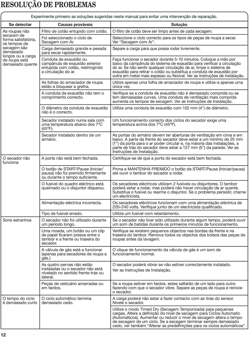 Carga demasiado grade e pesada para secar rapidamete. Coduta de exaustão ou campâula de exaustão exterior etupida com cotão, restrigido a circulação do ar.