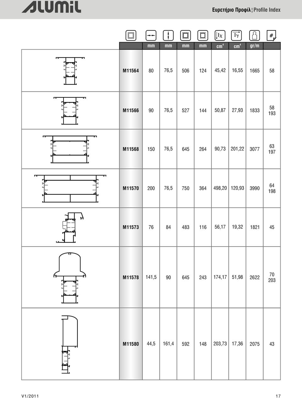 197 M11570 200 76,5 750 36 98,20 120,93 3990 6 198 M11573 76 8 83 116 56,17 19,32 1821 5