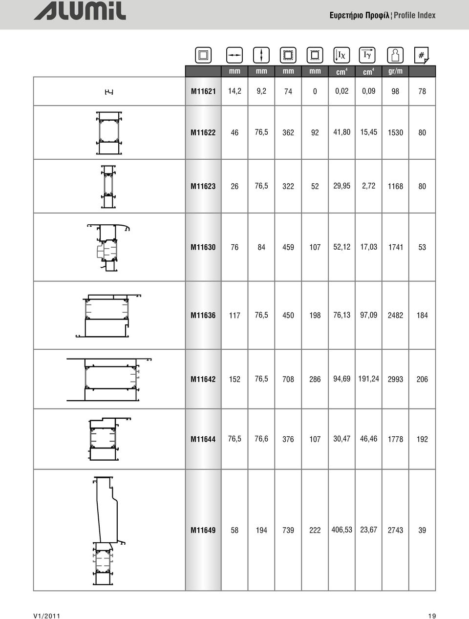 52,12 17,03 171 53 M11636 117 76,5 50 198 76,13 97,09 282 18 M1162 152 76,5 708 286 9,69 191,2