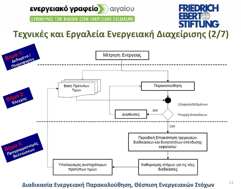 Διαδικασία Ενεργειακή