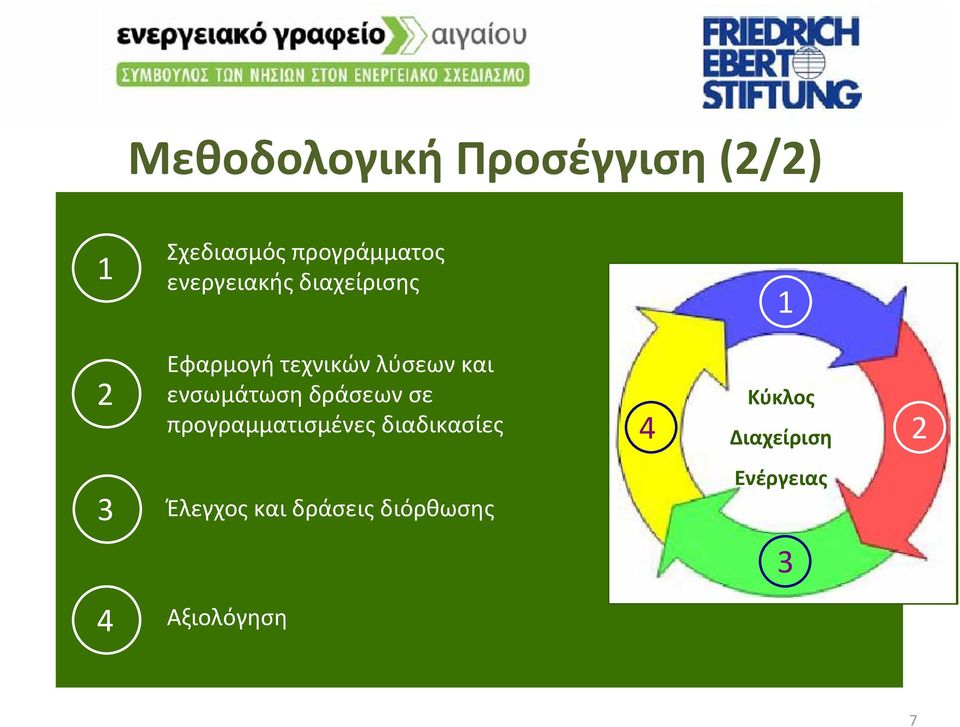 ενσωμάτωση δράσεων σε προγραμματισμένες διαδικασίες 4 Κύκλος