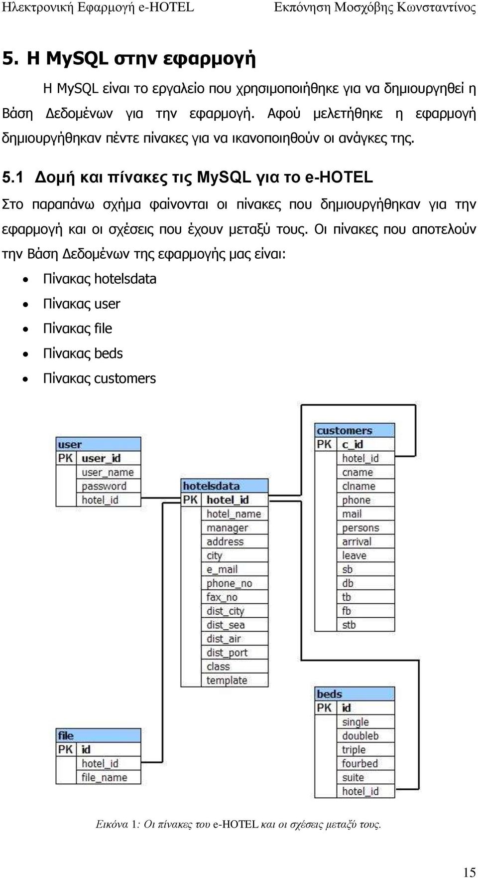 1 Δομή και πίνακες τις MySQL για το e-hotel Στο παραπάνω σχήμα φαίνονται οι πίνακες που δημιουργήθηκαν για την εφαρμογή και οι σχέσεις που έχουν