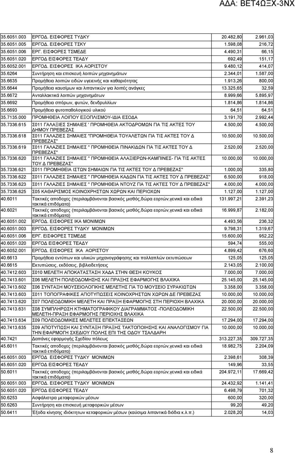 6644 Προμήθεια καυσίμων και λιπαντικών για λοιπές ανάγκες 13.325,65 32,59 35.6672 Ανταλλακτικά λοιπών μηχανημάτων 8.999,66 5.895,97 35.6692 Προμήθεια σπόρων, φυτών, δενδρυλλίων 1.814,86 1.814,86 35.