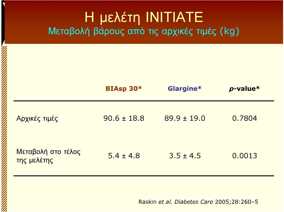 8 89.9 ± 19.0 0.7804 Μεταβολή στο τέλος της μελέτης 5.