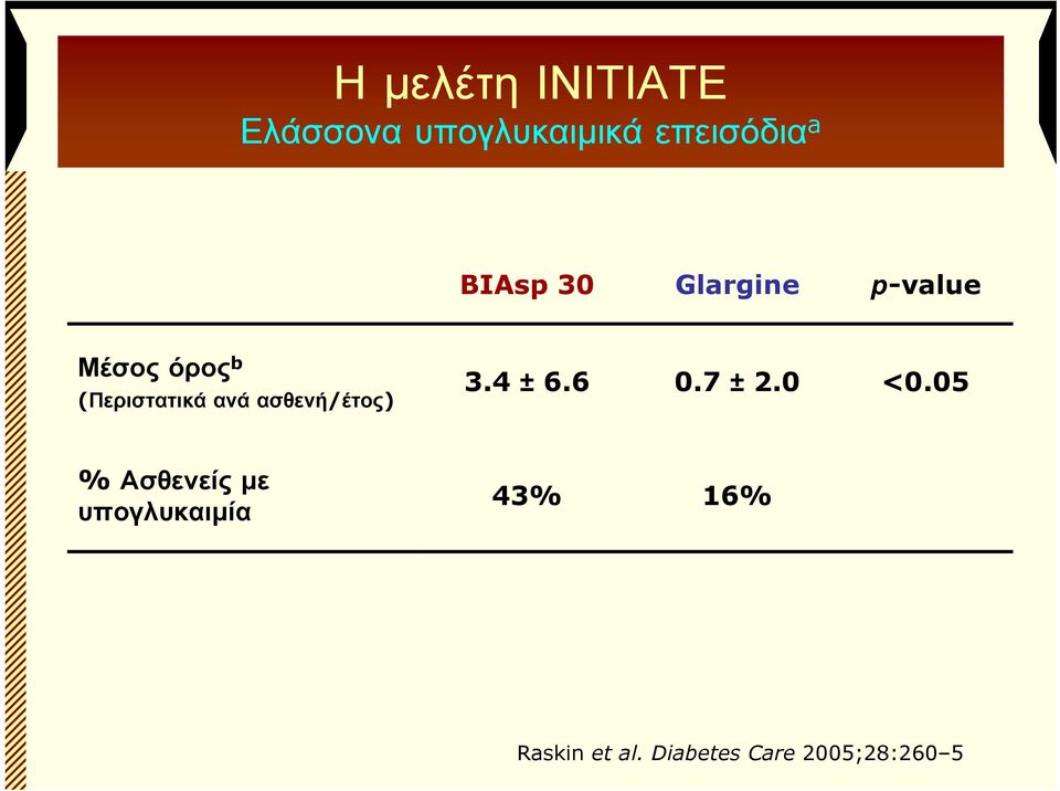 ασθενή/έτος) 3.4 ± 6.6 0.7 ± 2.0 <0.