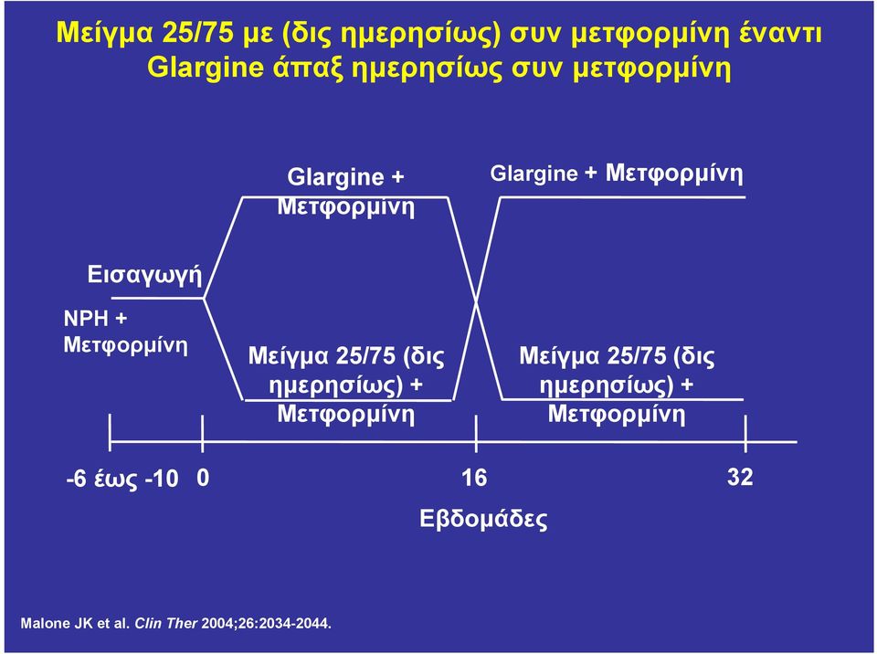 Μετφορμίνη Μείγμα 25/75 (δις ημερησίως) + Μετφορμίνη Μείγμα 25/75 (δις