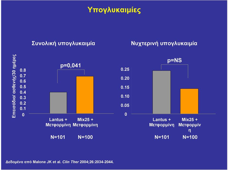 1 0 p=0,041 Lantus + Μετφορμίνη Mix25 + Μετφορμίνη 0.25 0.20 0.15 0.10 0.