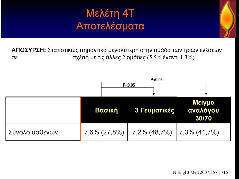 3%) P<0.05 P<0.