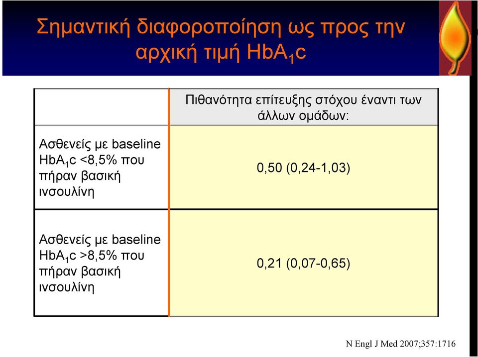 <8,5% που πήραν βασική ινσουλίνη 0,50 (0,24-1,03) Ασθενείς με baseline