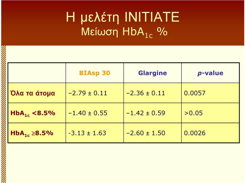 36 ± 0.11 0.0057 HbA 1c <8.5% 1.40 ± 0.55 1.