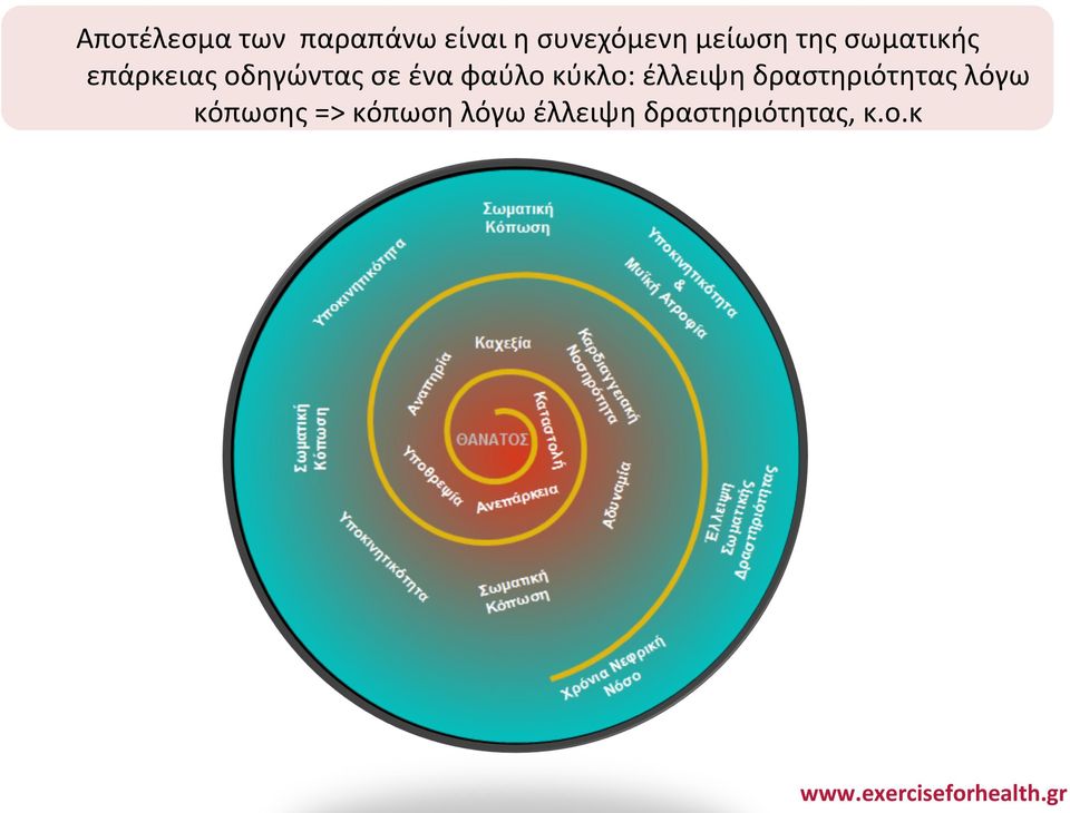 ένα φαύλο κύκλο: έλλειψη δραστηριότητας λόγω