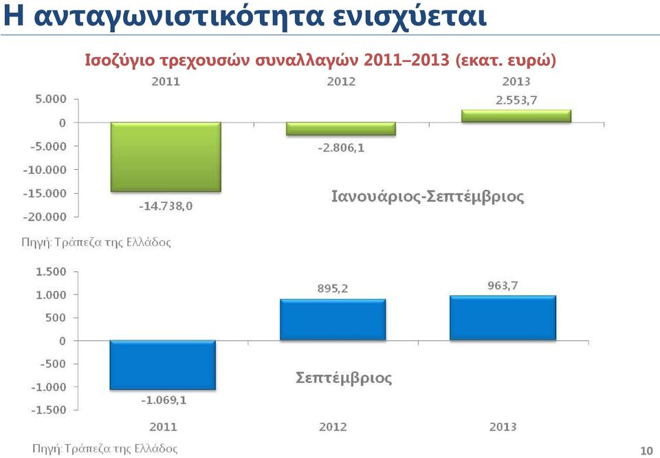 τρεχουσών συναλλαγών