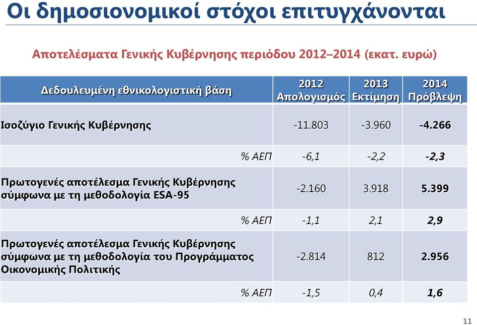 960-4.266 % ΑΕΠ -6,1-2,2-2,3 Πρωτογενές αποτέλεσμα Γενικής Κυβέρνησης σύμφωνα με τη μεθοδολογία ESA-95-2.160 3.918 5.