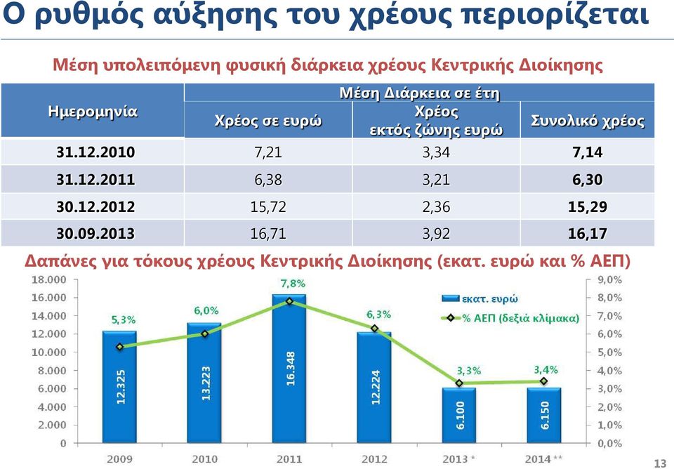 χρέος 31.12.2010 7,21 3,34 7,14 31.12.2011 6,38 3,21 6,30 30.12.2012 15,72 2,36 15,29 30.09.