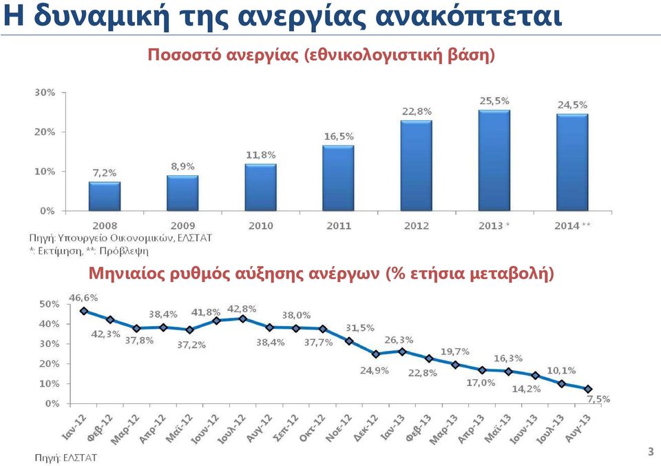 (εθνικολογιστική βάση) Μηνιαίος