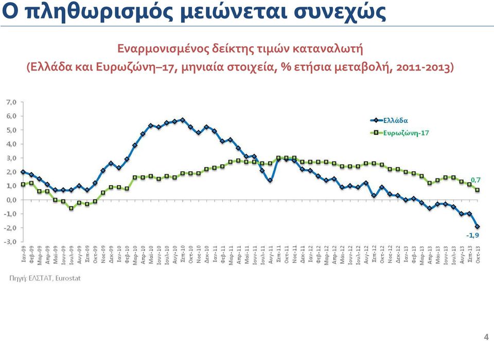 καταναλωτή (Ελλάδα και Ευρωζώνη 17,