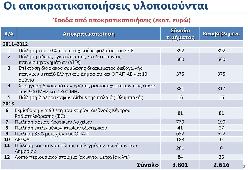 560 3 Επέκταση διάρκειας σύμβασης δικαιώματος διεξαγωγής παιγνίων μεταξύ Ελληνικού Δημοσίου και ΟΠΑΠ ΑΕ για 10 375 375 χρόνια 4 Χορήγηση δικαιωμάτων χρήσης ραδιοσυχνοτήτων στις ζώνες των 900 MHz και