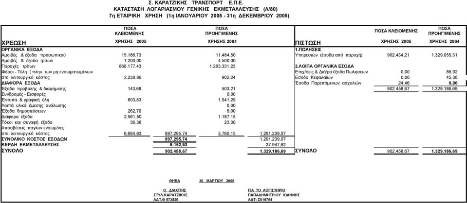 ΧΡΗΣΗΣ 2005 ΧΡΗΣΗΣ 2004 ΟΡΓΑΝΙΚΑ ΕΞΟΔΑ 1.ΠΩΛΗΣΕΙΣ Αμοιβές & έξοδα προσωπικού 15.186,73 11.484,50 Υπηρεσιών (έσοδα από παροχή) 902.434,21 1.329.055,31 Αμοιβές & έξοδα τρίτων 1.200,00 4.