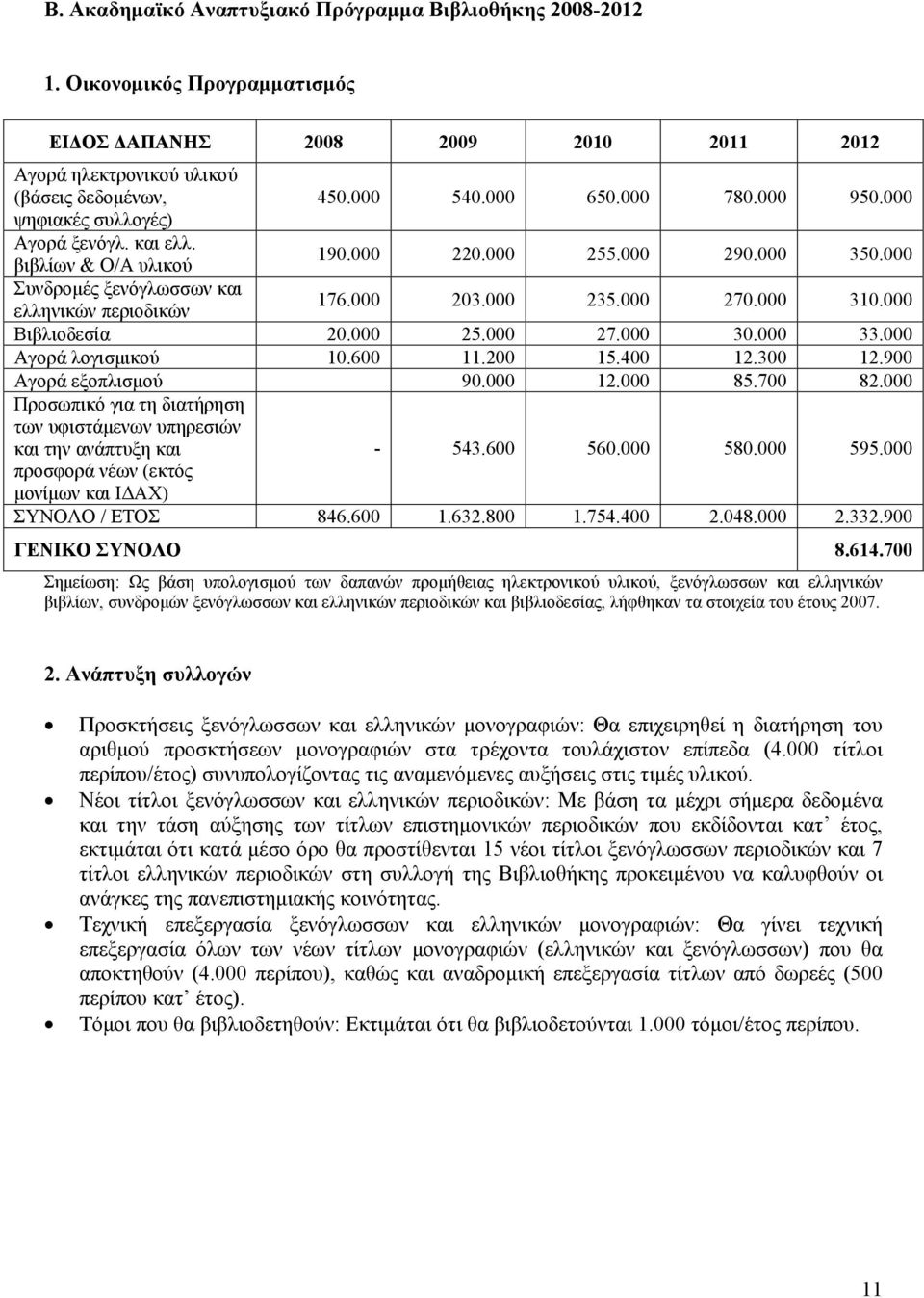 000 ελληνικών περιοδικών Βιβλιοδεσία 20.000 25.000 27.000 30.000 33.000 Αγορά λογισμικού 0.600.200 5.400 2.300 2.900 Αγορά εξοπλισμού 90.000 2.000 85.700 82.