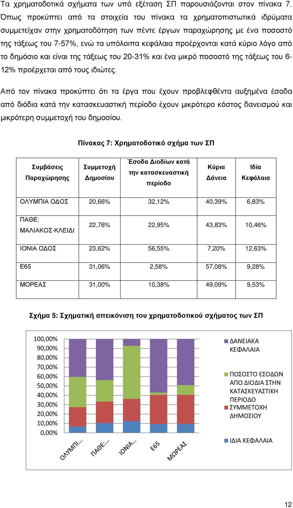 προέρχονται κατά κύριο λόγο από το δημόσιο και είναι της τάξεως του 20-31% και ένα μικρό ποσοστό της τάξεως του 6-12% προέρχεται από τους ιδιώτες.