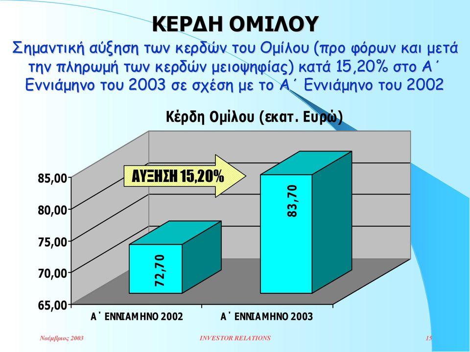 Α Εννιάµηνο του 2002 Κέρδη Οµίλου (εκατ.