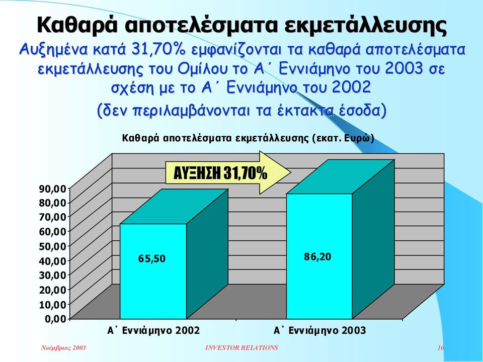 έσοδα) Καθαρά αποτελέσµατα εκµετάλλευσης (εκατ.
