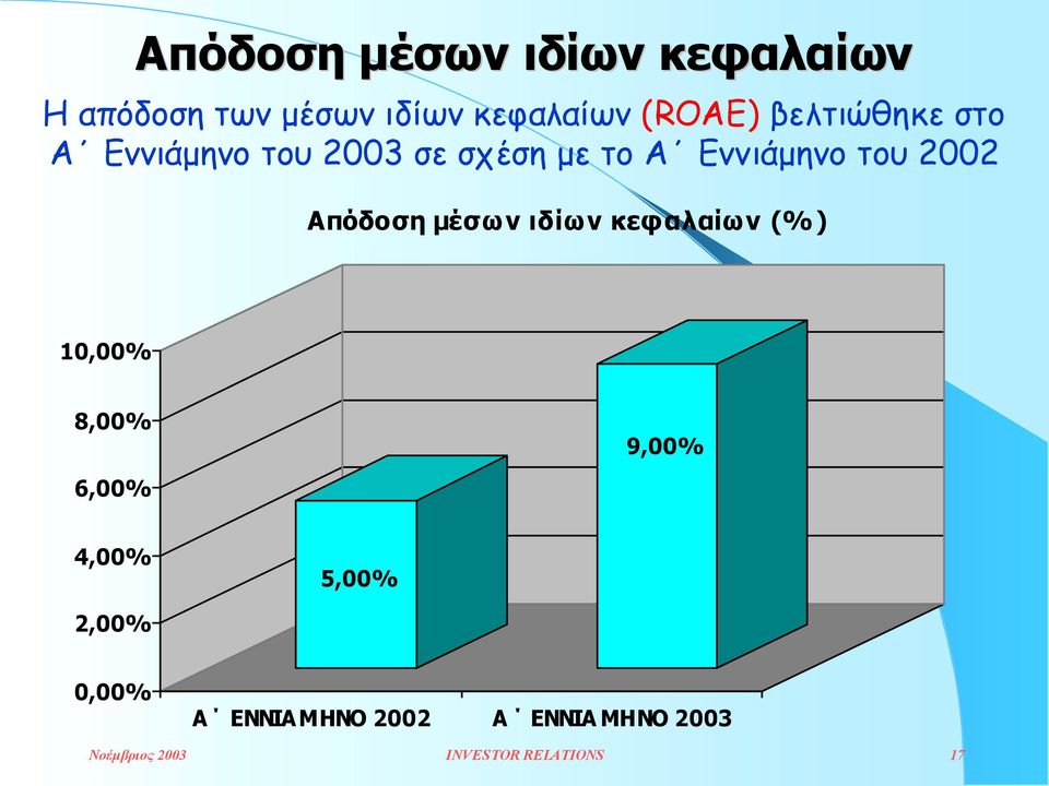 Απόδοση µέσων ιδίων κεφαλαίων (%) 10,00% 8,00% 9,00% 6,00% 4,00% 5,00%