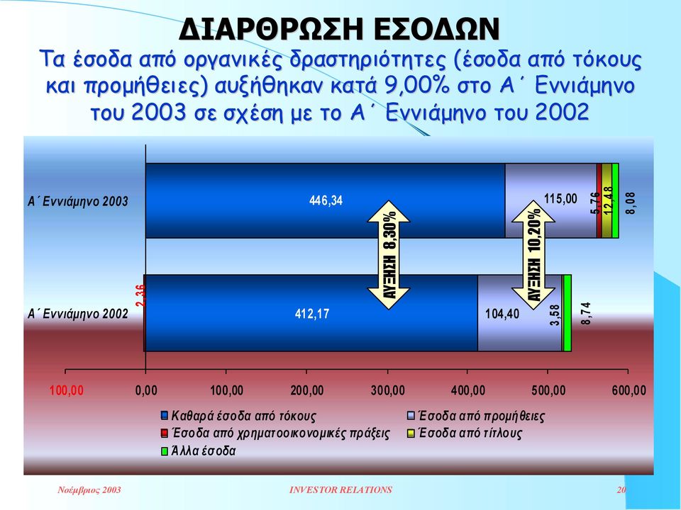 ΑΥΞΗΣΗ 10,20% 412,17 104,40 3,58 8,74 5,76 12,48 8,08 100,00 0,00 100,00 200,00 300,00 400,00 500,00 600,00 Καθαρά έσοδα