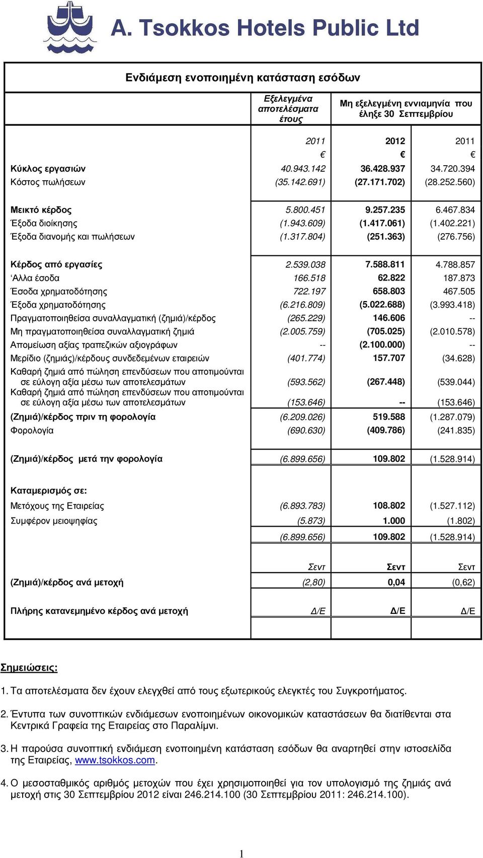 363) (276.756) Κέρδος από εργασίες 2.539.038 7.588.811 4.788.857 Αλλα έσοδα 166.518 62.822 187.873 Έσοδα χρηµατοδότησης 722.197 658.803 467.505 Έξοδα χρηµατοδότησης (6.216.809) (5.022.688) (3.993.