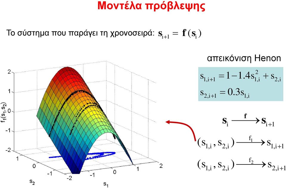 4s s s απεικόνιση Henon,,,.