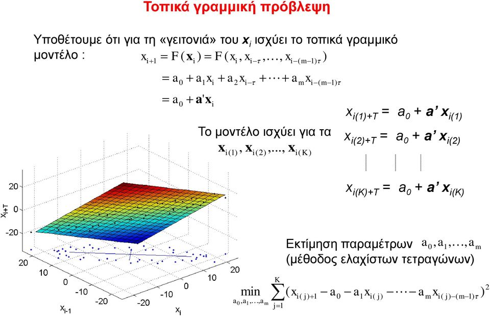 () (K)+T = + (K) Το μοντέλο ισχύει για τα ) ( () ) (,.