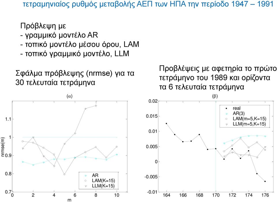 Σφάλμα πρόβλεψης (nrse) για τα 3 τελευταία τετράμηνα ()..5.