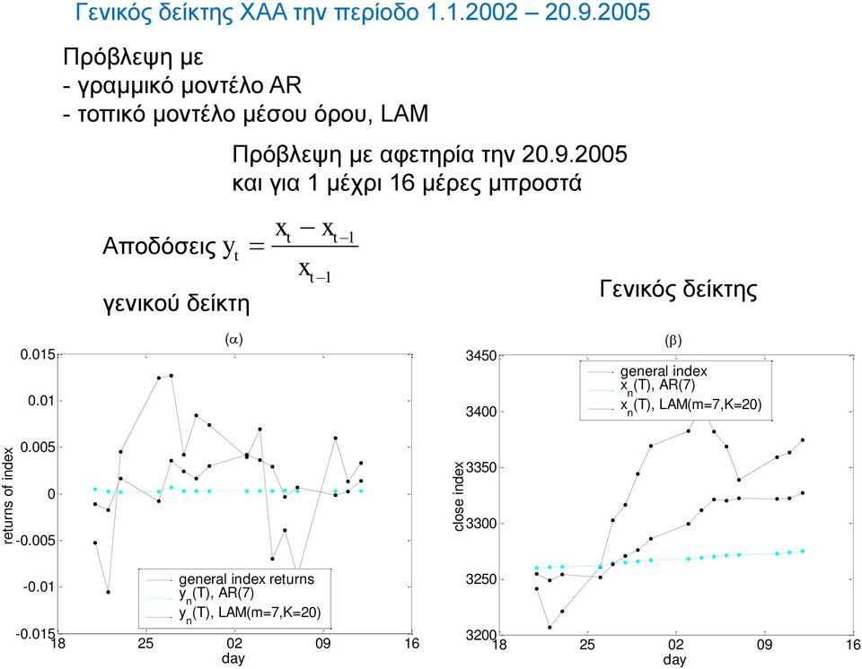 Πρόβλεψη με αφετηρία την.9.5 και για μέχρι 6 μέρες μπροστά t t t t Γενικός δείκτης.5. () 345 34 () generl nde n (T), AR(7) n (T), LAM(=7,K=).