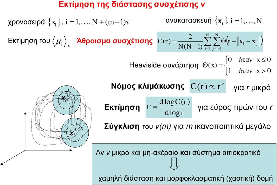 r,,, N για r μικρό για εύρος τιμών του r Σύγκλιση του ν() για ικανοποιητικά μεγάλο όταν όταν j Αν