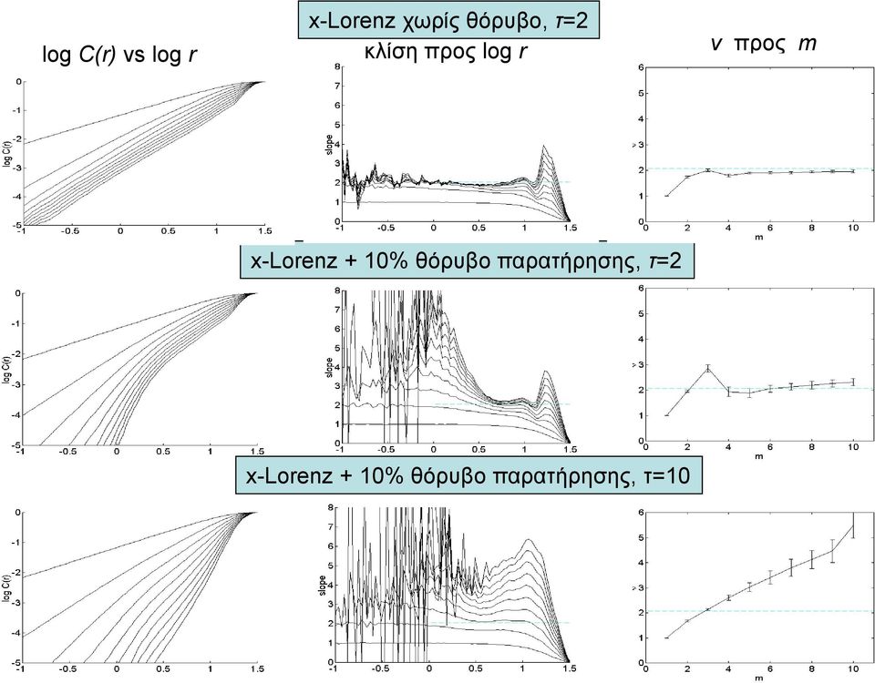 -Lorenz + % θόρυβο παρατήρησης,