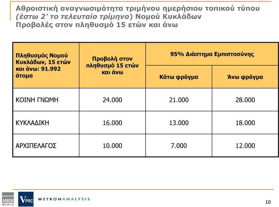 992 άτομα Προβολή στον πληθυσμό 15 ετών και άνω 95% Διάστημα Εμπιστοσύνης Κάτω φράγμα Άνω