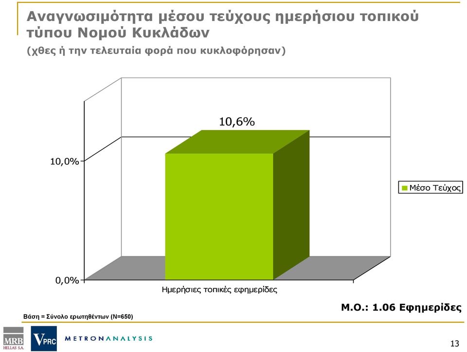 κυκλοφόρησαν) 10,6% 10,0% Μέσο Τεύχος 0,0% Ημερήσιες