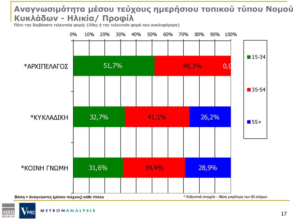 *ΑΡΧΙΠΕΛΑΓΟΣ 51,7% 48,3% 0,0% 15-34 35-54 *ΚΥΚΛΑΔΙΚΗ 32,7% 41,1% 26,2% 55+ *ΚΟΙΝΗ ΓΝΩΜΗ 31,6% 39,4%