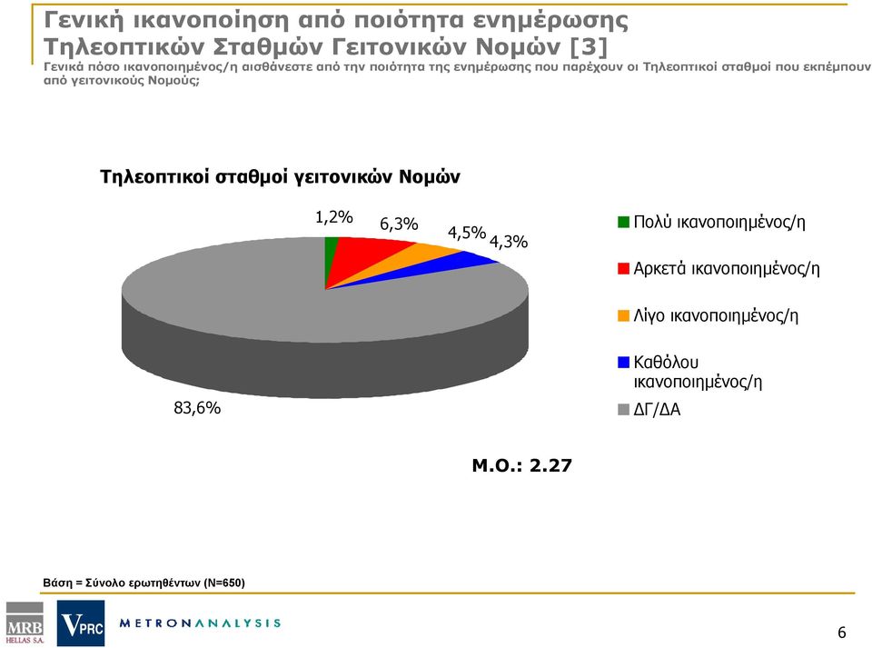 από γειτονικούς Νομούς; Τηλεοπτικοί σταθμοί γειτονικών Νομών 1,2% 6,3% 4,5% 4,3% Πολύ ικανοποιημένος/η Αρκετά