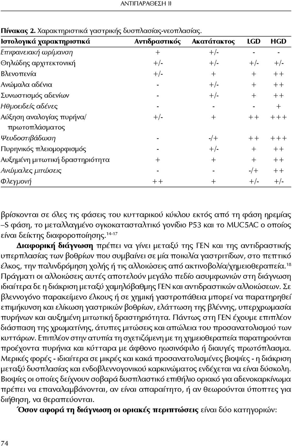 +/- + ++ Ηθμοειδείς αδένες - - - + Αύξηση αναλογίας πυρήνα/ +/- + ++ +++ πρωτοπλάσματος Ψευδοστιβάδωση - -/+ ++ +++ Πυρηνικός πλειομορφισμός - +/- + ++ Αυξημένη μιτωτική δραστηριότητα + + + ++