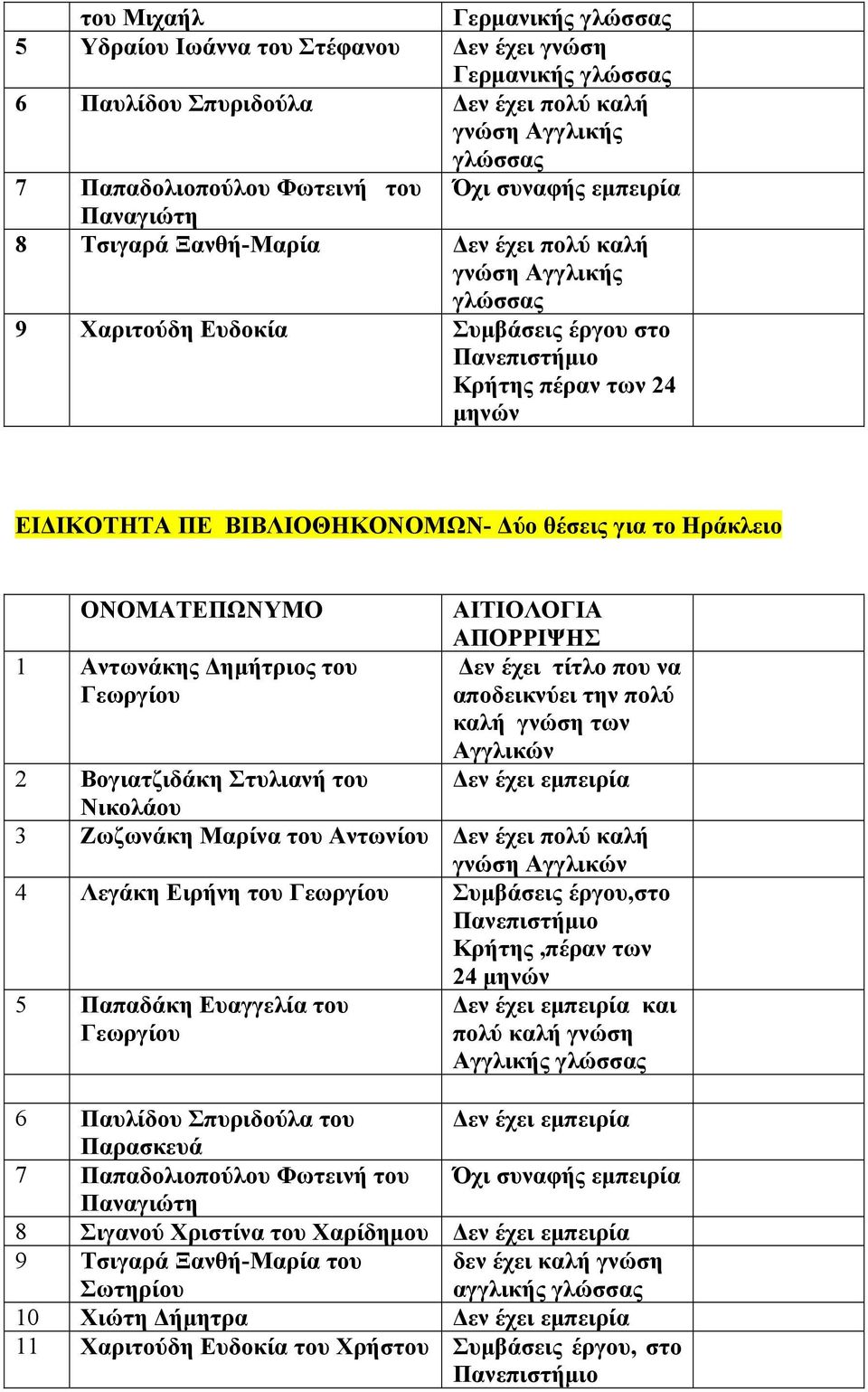 γνώση των Αγγλικών Δεν έχει 2 Βογιατζιδάκη Στυλιανή του Νικολάου 3 Ζωζωνάκη Μαρίνα του Αντωνίου Δεν έχει πολύ καλή γνώση Αγγλικών 4 Λεγάκη Ειρήνη του Γεωργίου Συμβάσεις έργου,στο Πανεπιστήμιο