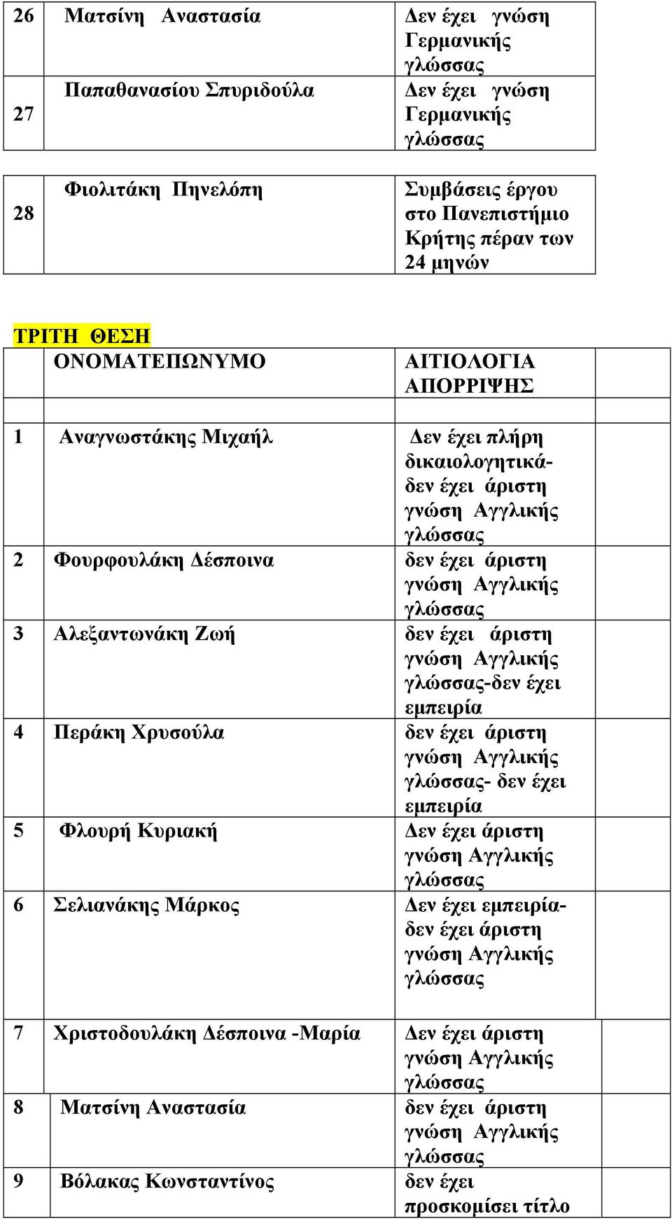 Αλεξαντωνάκη Ζωή δεν -δεν έχει 4 Περάκη Χρυσούλα δεν - δεν έχει 5 Φλουρή Κυριακή Δεν 6 Σελιανάκης Μάρκος Δεν