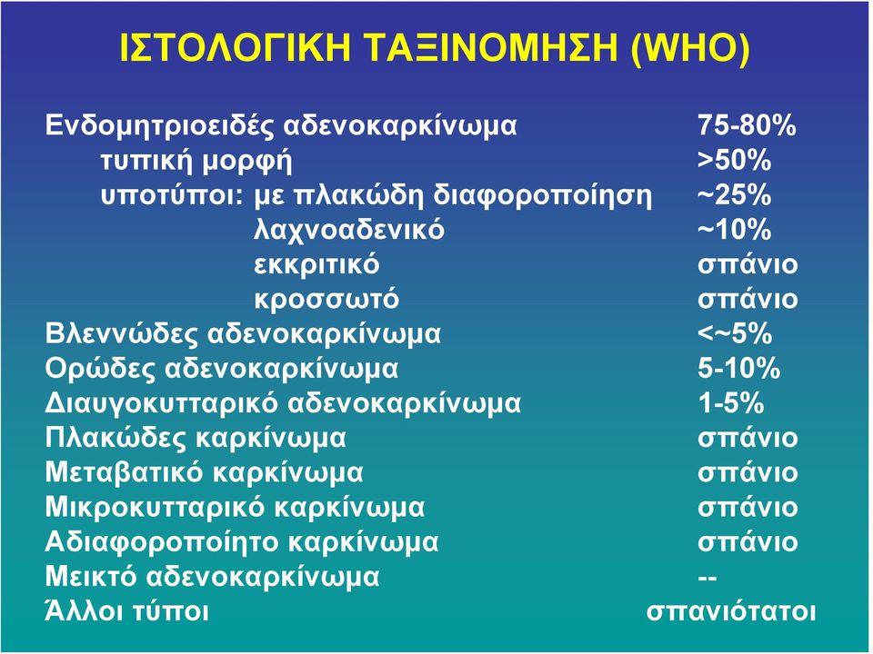 αδενοκαρκίνωμα 5-10% Διαυγοκυτταρικό αδενοκαρκίνωμα 1-5% Πλακώδες καρκίνωμα σπάνιο Μεταβατικό καρκίνωμα