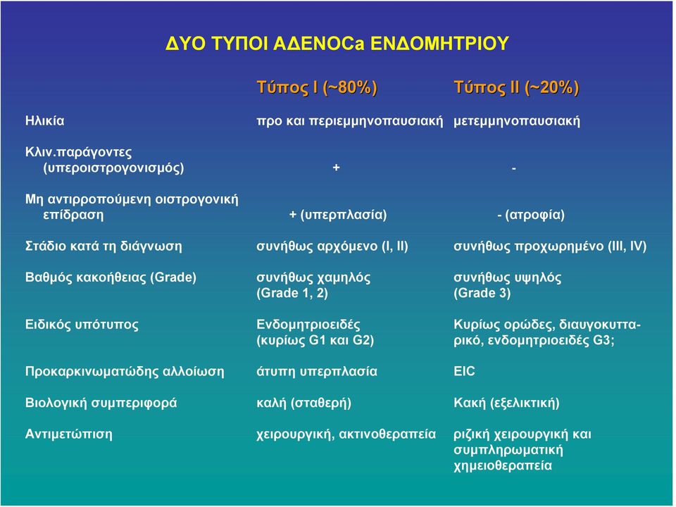 προχωρημένο (ΙΙΙ, IV) Βαθμός κακοήθειας (Grade) συνήθως χαμηλός συνήθως υψηλός (Grade 1, 2) (Grade 3) Ειδικός υπότυπος Ενδομητριοειδές Κυρίως ορώδες, διαυγοκυττα- (κυρίως