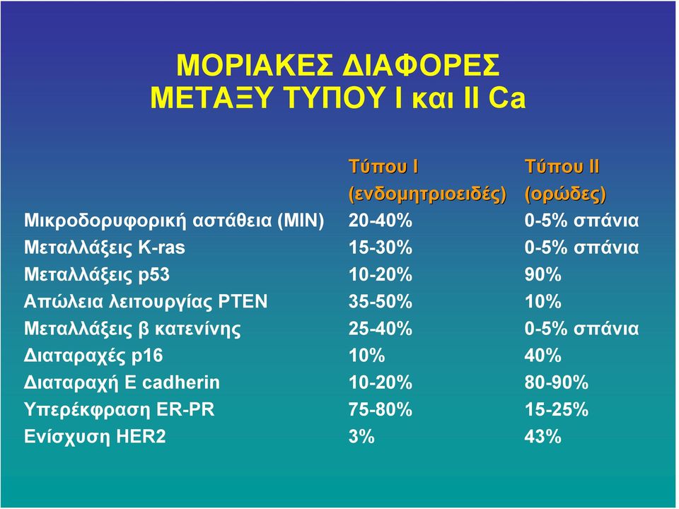 Μεταλλάξεις p53 10-20% 90% Απώλεια λειτουργίας ΡΤΕΝ 35-50% 10% Μεταλλάξεις β κατενίνης 25-40%