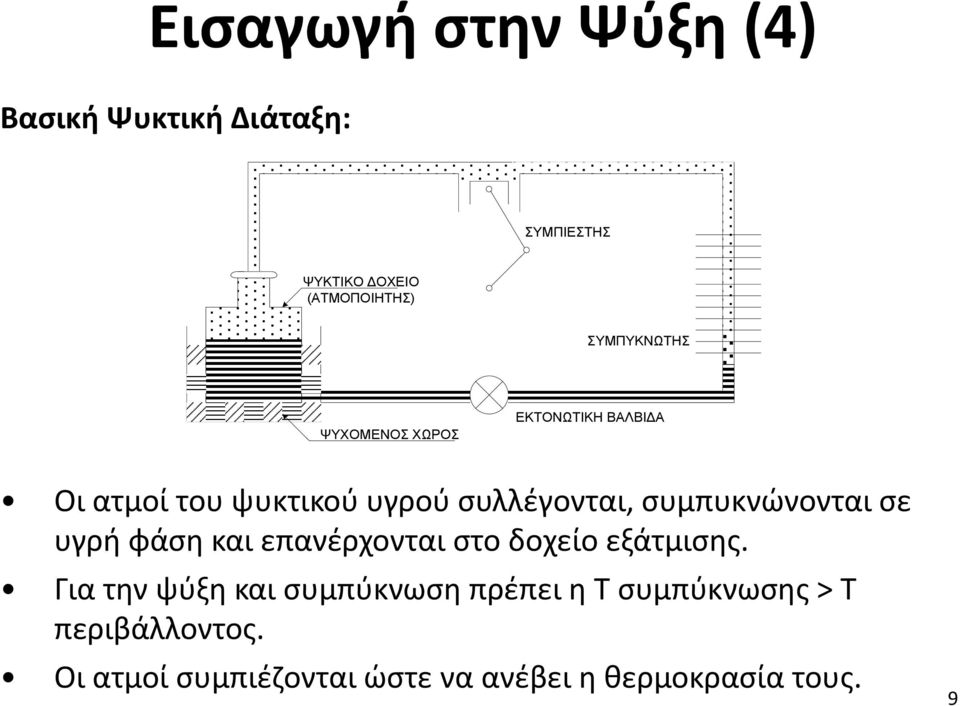 συμπυκνώνονται σε υγρή φάση και επανέρχονται στο δοχείο εξάτμισης.