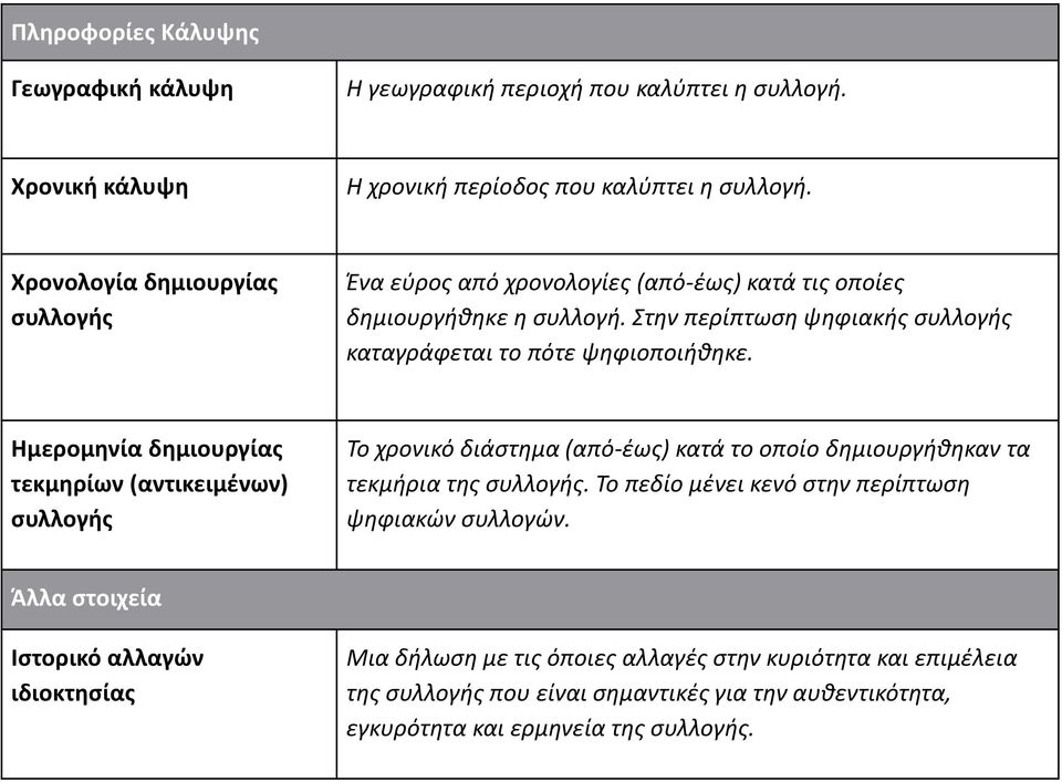 Ημερομηνία δημιουργίας τεκμηρίων (αντικειμένων) συλλογής Το χρονικό διάστημα (από-έως) κατά το οποίο δημιουργήθηκαν τα τεκμήρια της συλλογής.