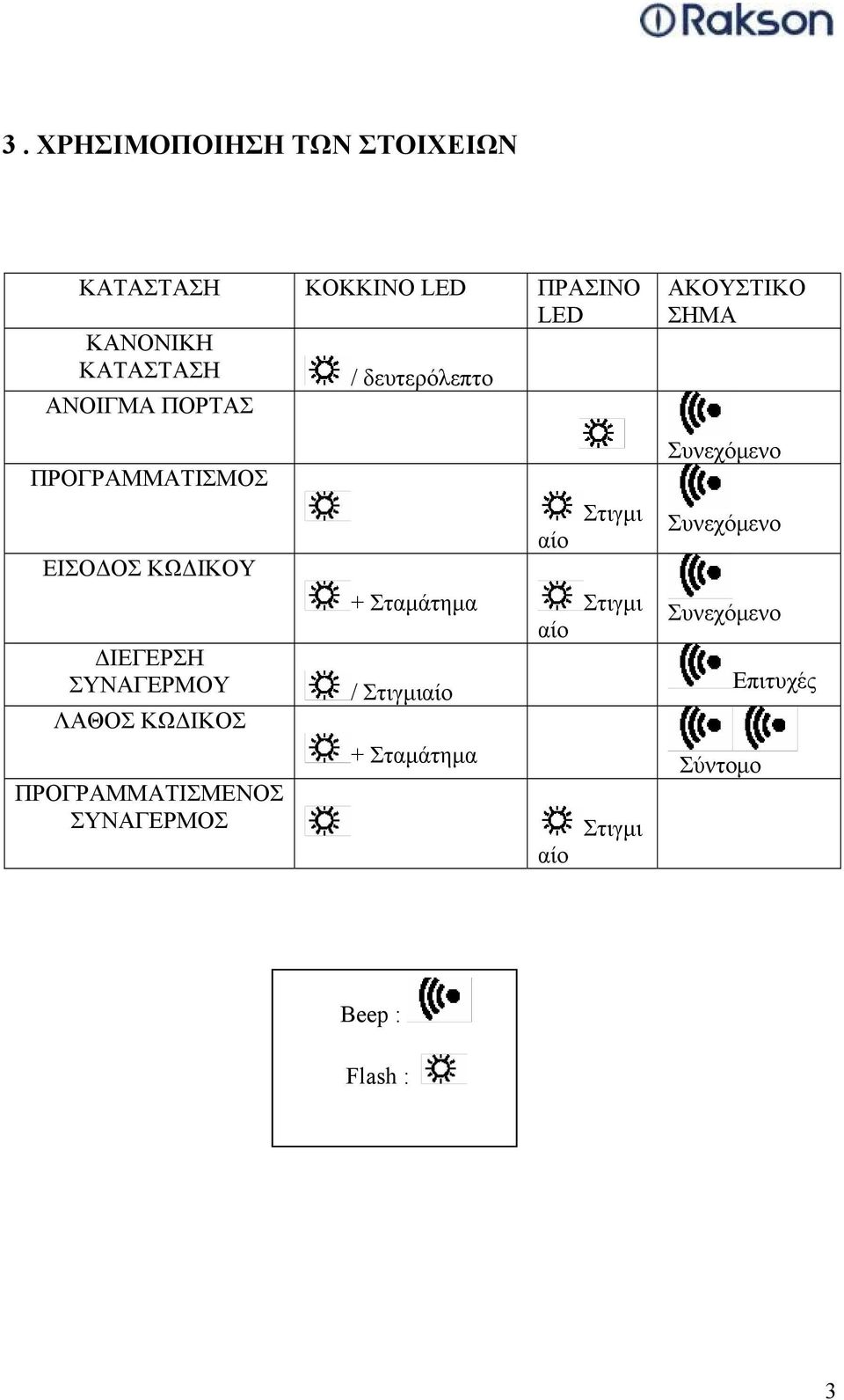 ΚΩΔΙΚΟΣ ΠΡΟΓΡΑΜΜΑΤΙΣΜΕΝΟΣ ΣΥΝΑΓΕΡΜΟΣ αίο Στιγμι + Σταμάτημα Στιγμι αίο / Στιγμιαίο +